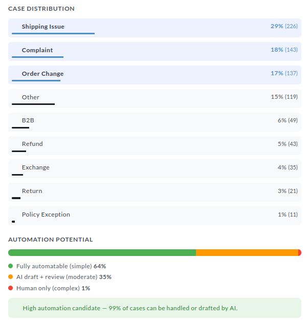 Email support analysis breakdown